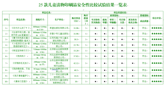 阅读安全的隐形防线 消委会儿童读物印刷产品对比试验揭示的真相